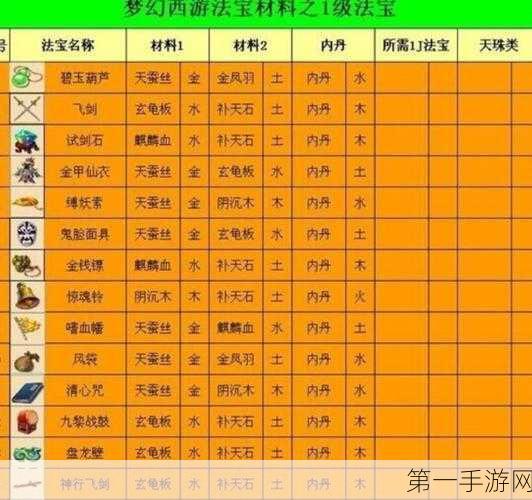 梦幻西游 2025 法宝合成秘籍，材料摆放位置大揭秘