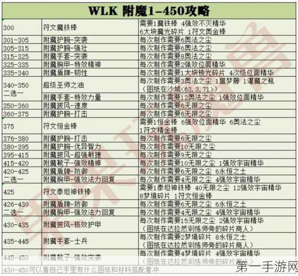 魔兽世界 WLK 双天赋价格大揭秘