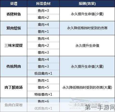 生化危机8隐藏美食探索，极品禽肉位置大揭秘🍗