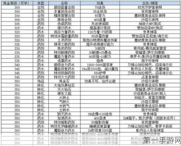 魔兽世界纪念服炼金 1 - 300 省钱升级秘籍