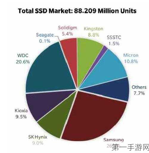 Q2 NAND闪存增速下滑，AISSD异军突起增长14%🚀