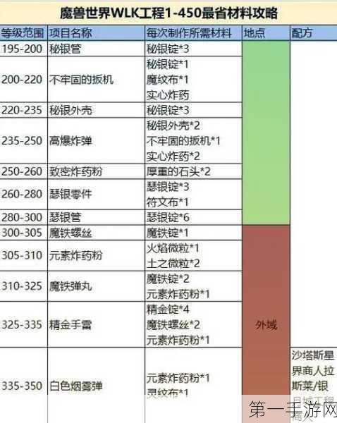 WLK工程头配方获取攻略🔍