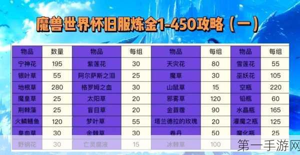 魔兽世界 WLK 炼金 300 突破秘籍