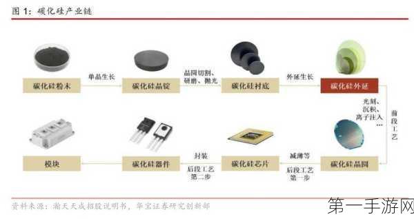 碳化硅芯片市场火爆🔥，国内厂商加速布局高压快充产业链🎉