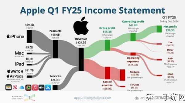 苹果2025财年Q1财报炸裂！营收破1243亿💸