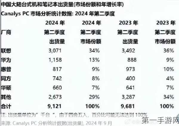 联想Windows电脑出货量稳居全球榜首，占据三分之一市场💻🚀