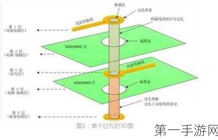 揭秘PCB板过孔对信号传输的微妙影响🔍