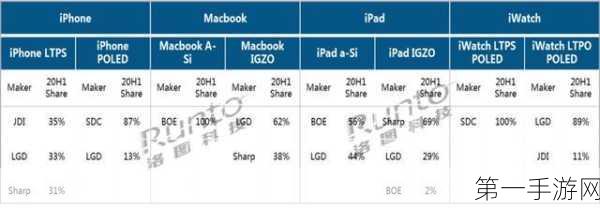 苹果折叠新品供应链揭秘，SDC独享iPhone，LGD紧盯iPad📱💼
