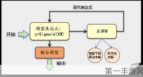 逻辑回归大揭秘，原理公式优化一网打尽🧠