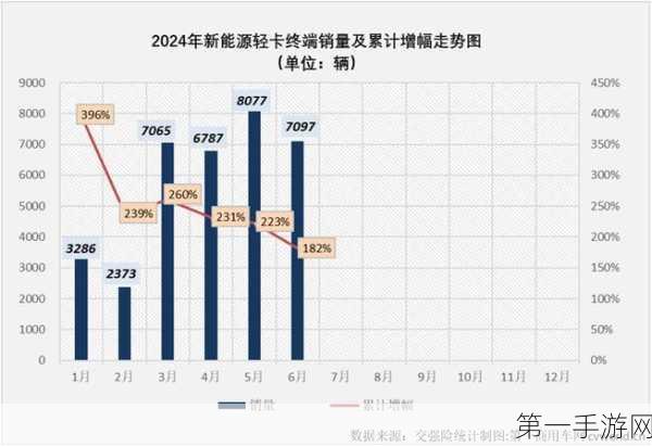 6月新能源轻卡销量火爆！同比增长88%迎来6连增🚚💨