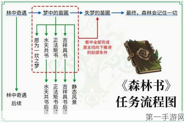 原神深度攻略，解锁森林书任务全流程指南📚