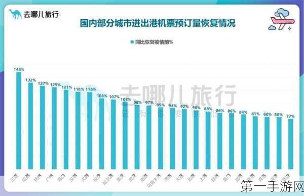 外国旅客机票预订量暴增近2倍！旅游复苏势头强劲🚀