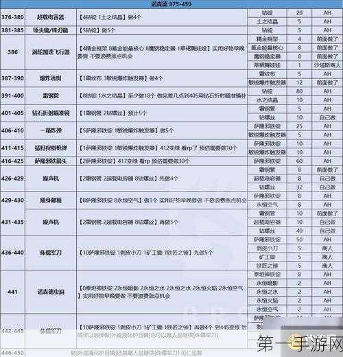 魔兽世界 WLK 工程 375 秘籍大揭秘