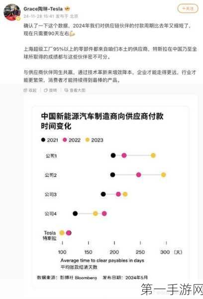 特斯拉大动作！2024年供应链付款周期缩至90天，加速产业生态🚀