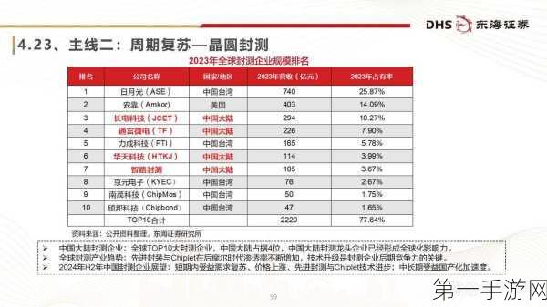 全球半导体投资骤减95亿，产能过剩危机浮现？💡