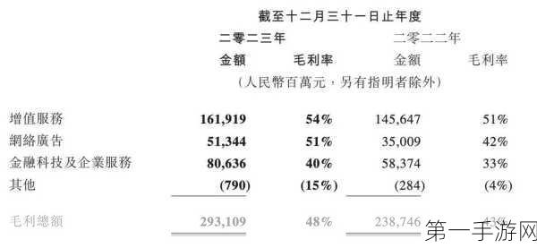 腾讯大股东Prosus上半年财报亮眼，息税前利润达6000万美元💸