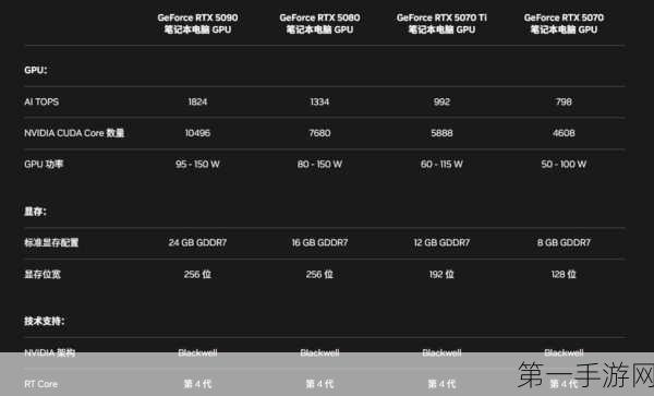 RTX50桌面版独宠三星GDDR7显存，笔记本市场两大巨头黯然失色💻