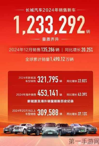 长城战车1月销量火爆！国内狂销8万+ 海外市场持续升温🚀