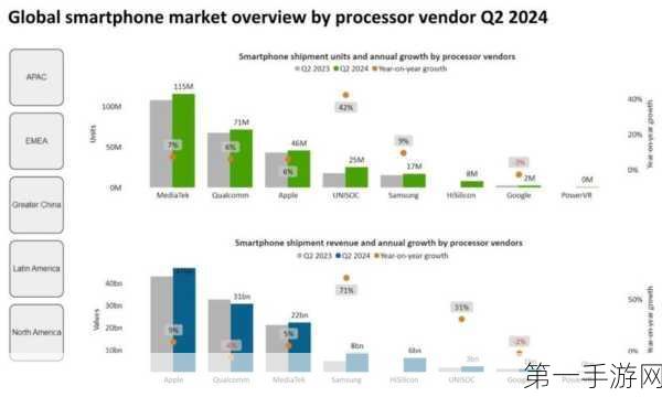 Q2手机处理器出货量排行，联发科霸榜🏆华为海思晋升第六🚀