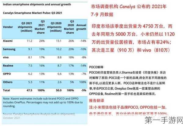 拉美智能机市场二季度飙升20%！小米跃居次席🚀