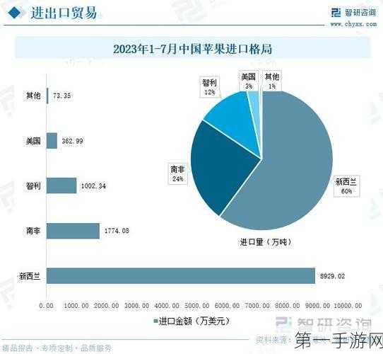 苹果印度手游市场年营收创新高，飙升33%达80亿美元🚀