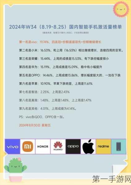 全球智能手机市场回暖，手游产业销量收入齐飞📱🚀