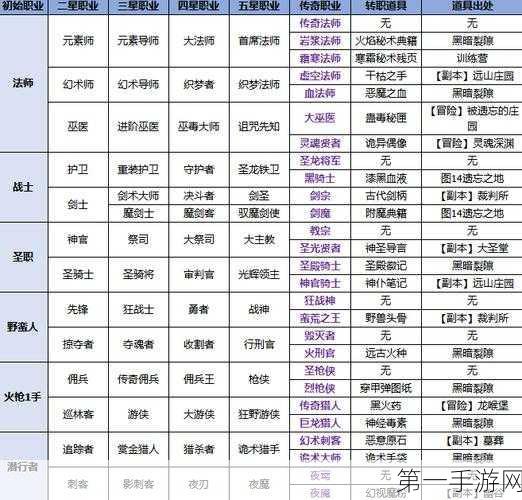 地下城堡2，顶尖角色转职攻略🔥