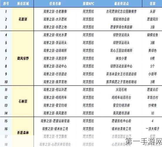 攻克无限暖暖花箱的秩序任务秘籍