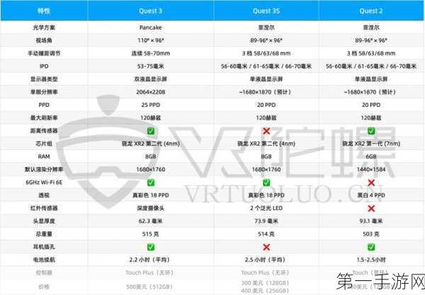 Quest 3S头显震撼上市，仅售300美元！🎉