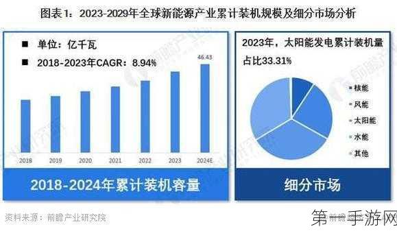 美国2024再生能源大爆发！前三季度电力占比跃升至24%💡