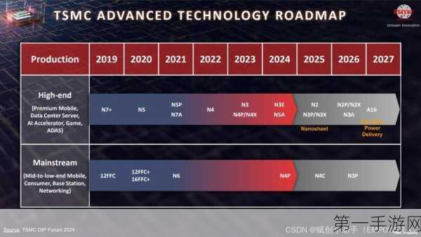 台积电COUPE技术2026年下半年量产，超微或将率先尝鲜🚀