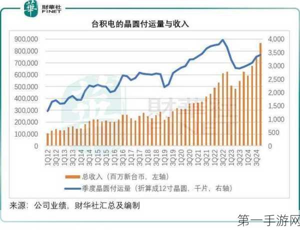 台积电业绩爆棚！5/3nm制程大火，扩产计划火热出炉🔥