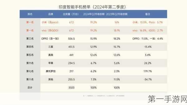 2024印度智能手机市场争霸赛，vivo勇夺桂冠，小米紧咬不放🏆