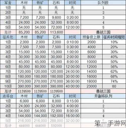 三国志战略版仓库升级全攻略🔍资源需求一览表！