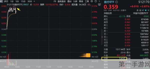 CRO概念股午后爆发，泰格医药领涨6%！📈