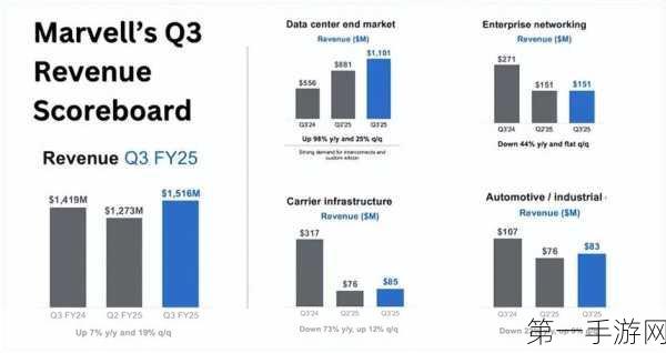 Marvell 3QFY25财报大放异彩，定制化AI芯片需求火爆🚀