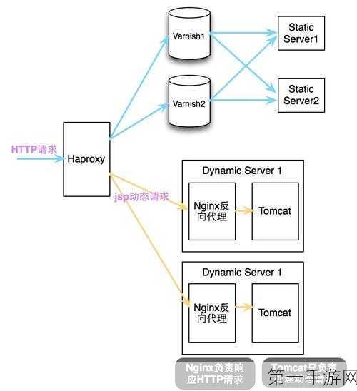 Apache、Tomcat、Nginx三者关系揭秘！🔍