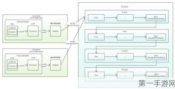 Apache、Tomcat、Nginx三者关系揭秘！🔍