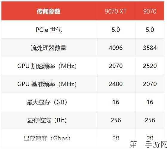 AMD核心伙伴爆料，RX 9070 XT显卡抢先发布🔥