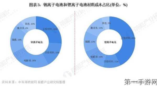 钠电池崛起！美联新材预测将抢占磷酸铁锂50%市场🔋