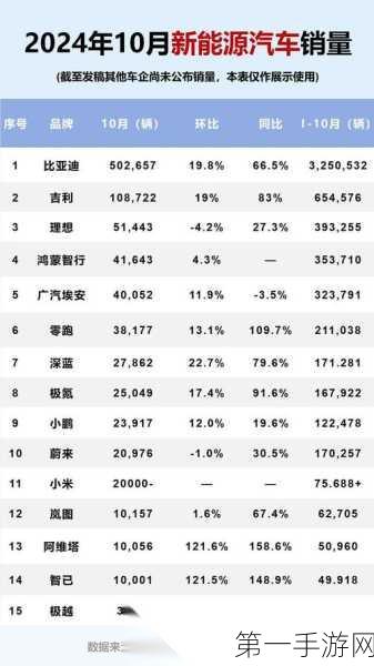 新能源车企10月销量争霸，比亚迪破50万大关创纪录！🚗💨