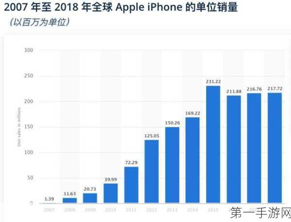 iPhone 16标准版大爆发！销量占比68%登顶，苹果新宠👑