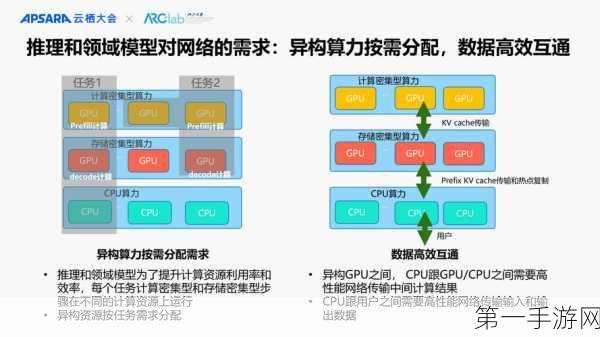 联通AI大模型存算分离技术新突破！手游性能或将迎来飞跃🚀