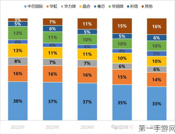 🚀2024 Q3全球晶圆代工行业收入飙升27%！行业新动向揭秘🔍