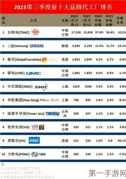 🚀2024 Q3全球晶圆代工行业收入飙升27%！行业新动向揭秘🔍