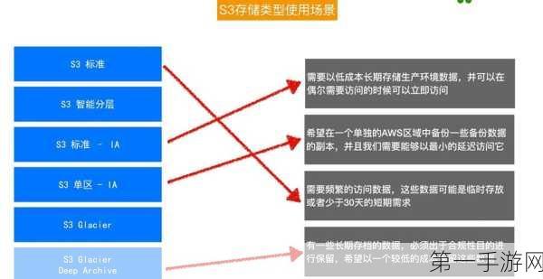 AWS新推AmazonS3功能，数据湖分析提速&探索简化🚀