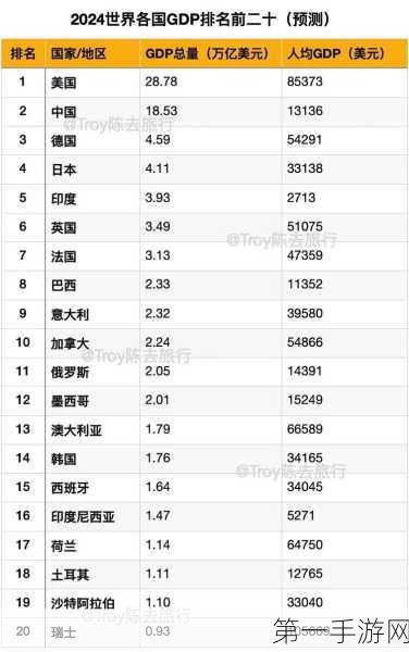 2024全球GDP三强争霸，谁将成经济黑马脱颖而出？🚀