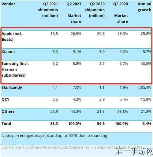 Q3全球TWS市场火爆，Canalys排名出炉增幅达15%🎉