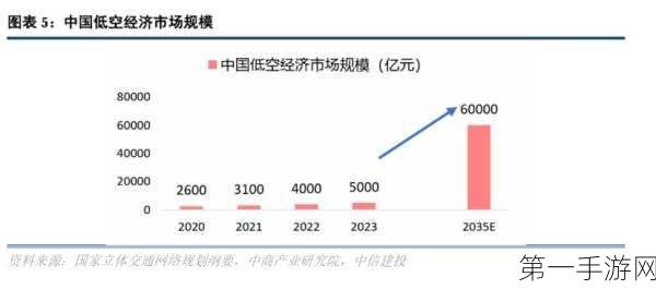 广东低空经济起飞！千亿市场产业链完备🚀