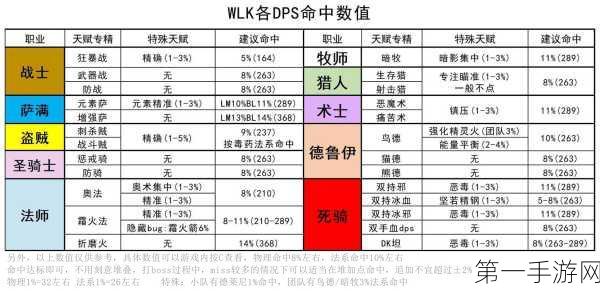 魔兽世界 WLK 职业巅峰对决，谁是最强王者？